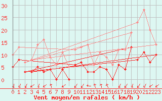 Courbe de la force du vent pour Embrun (05)