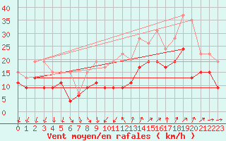Courbe de la force du vent pour Montpellier (34)