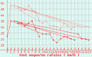 Courbe de la force du vent pour Pointe de Chassiron (17)