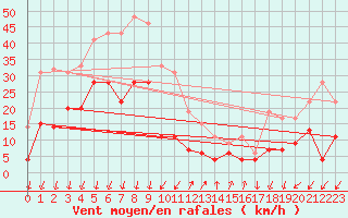Courbe de la force du vent pour Embrun (05)