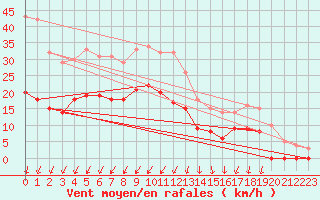 Courbe de la force du vent pour Montlimar (26)