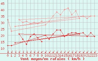 Courbe de la force du vent pour Margny-ls-Compigne (60)