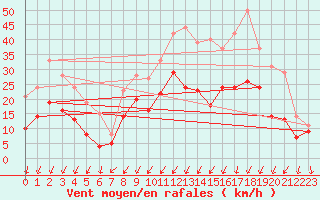 Courbe de la force du vent pour Avord (18)