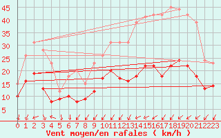 Courbe de la force du vent pour Villacoublay (78)