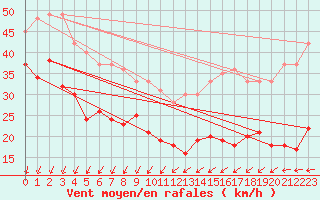 Courbe de la force du vent pour Pointe de Chassiron (17)