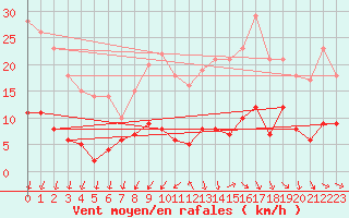 Courbe de la force du vent pour Nantes (44)