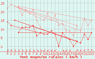 Courbe de la force du vent pour Blois (41)