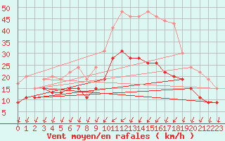 Courbe de la force du vent pour La Roche-sur-Yon (85)