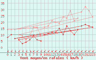 Courbe de la force du vent pour Lillers (62)