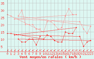 Courbe de la force du vent pour Angers-Marc (49)