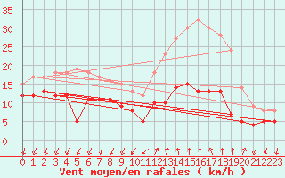 Courbe de la force du vent pour Comps-sur-Artuby (83)