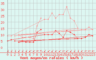 Courbe de la force du vent pour Boizenburg