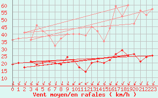 Courbe de la force du vent pour Col de Prat-de-Bouc (15)