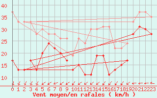 Courbe de la force du vent pour Pointe du Raz (29)