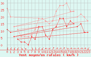 Courbe de la force du vent pour Lorient (56)