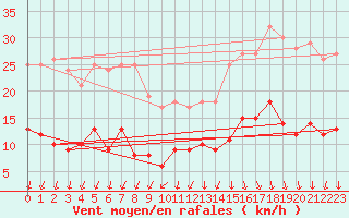 Courbe de la force du vent pour Neuhaus A. R.