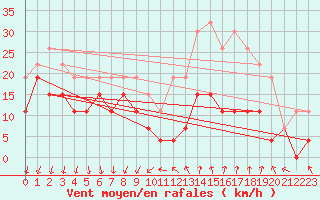 Courbe de la force du vent pour Dijon / Longvic (21)