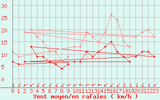 Courbe de la force du vent pour Laval (53)