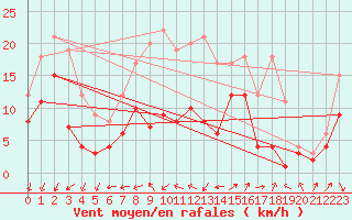 Courbe de la force du vent pour Ummendorf