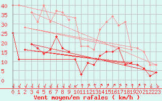 Courbe de la force du vent pour Embrun (05)