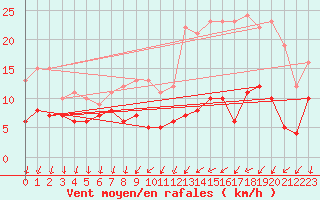 Courbe de la force du vent pour Chartres (28)