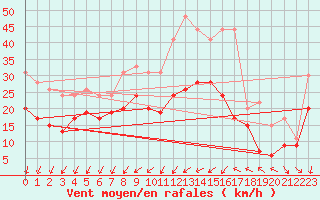 Courbe de la force du vent pour Cambrai / Epinoy (62)