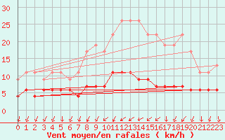 Courbe de la force du vent pour Langres (52) 