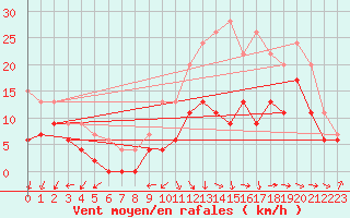 Courbe de la force du vent pour Rodez (12)