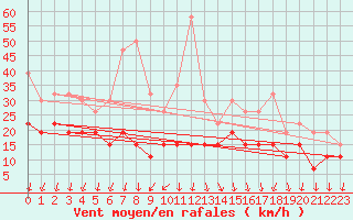 Courbe de la force du vent pour Roissy (95)