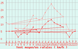 Courbe de la force du vent pour Plauen