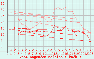 Courbe de la force du vent pour Cap Ferret (33)