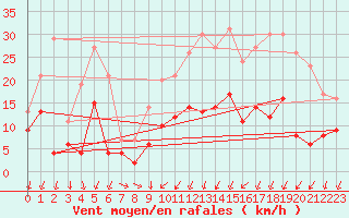 Courbe de la force du vent pour Orval (18)