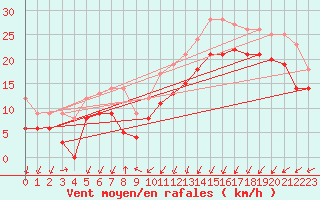 Courbe de la force du vent pour Dunkerque (59)