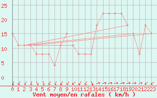 Courbe de la force du vent pour Lorient (56)