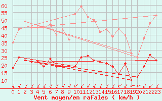 Courbe de la force du vent pour Sant Julia de Loria (And)
