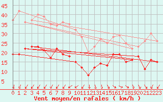 Courbe de la force du vent pour Hoherodskopf-Vogelsberg