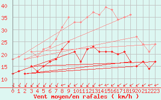 Courbe de la force du vent pour Neu Ulrichstein