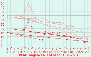 Courbe de la force du vent pour Colombier Jeune (07)