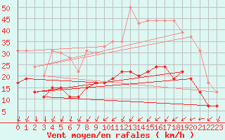 Courbe de la force du vent pour Le Mans (72)