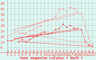 Courbe de la force du vent pour Rochefort Saint-Agnant (17)