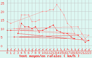 Courbe de la force du vent pour Gelbelsee