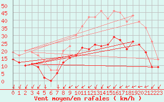 Courbe de la force du vent pour Saint-Dizier (52)