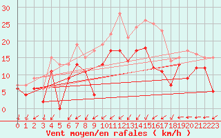Courbe de la force du vent pour Avord (18)