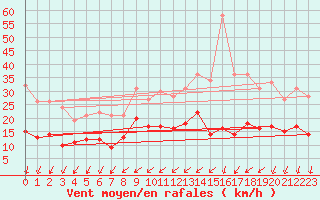 Courbe de la force du vent pour Saint-Nazaire (44)
