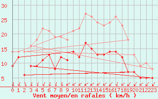 Courbe de la force du vent pour Warburg