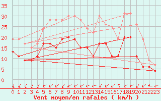 Courbe de la force du vent pour Avord (18)