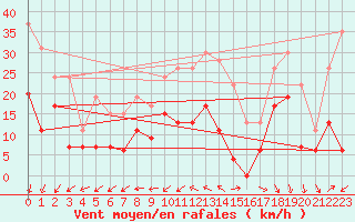 Courbe de la force du vent pour Cap Ferret (33)