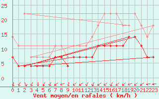Courbe de la force du vent pour Charleroi (Be)