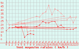 Courbe de la force du vent pour Beauvais (60)