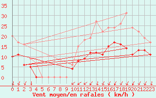 Courbe de la force du vent pour Cognac (16)